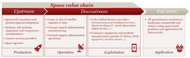 données spatiales_space value chain_figure