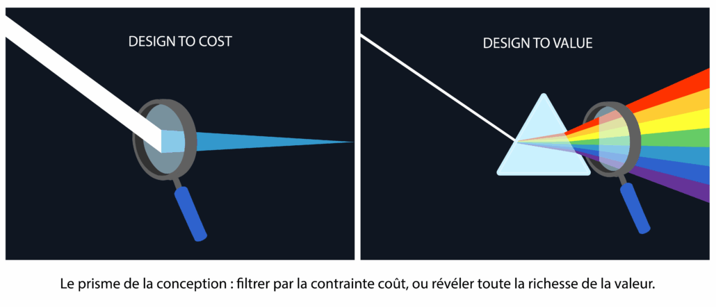 Design to value